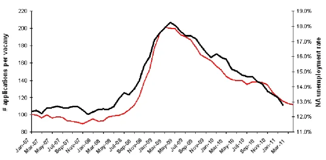 Figure 3 Non-agricultural unemployment rate and application per vacancy (SA)