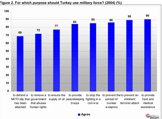 Figure 2. For which purpose should Turkey use military force? (2004) (%)