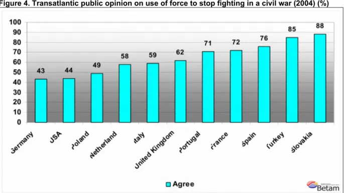Figure 4. Transatlantic public opinion on use of force to stop fighting in a civil war (2004) (%)