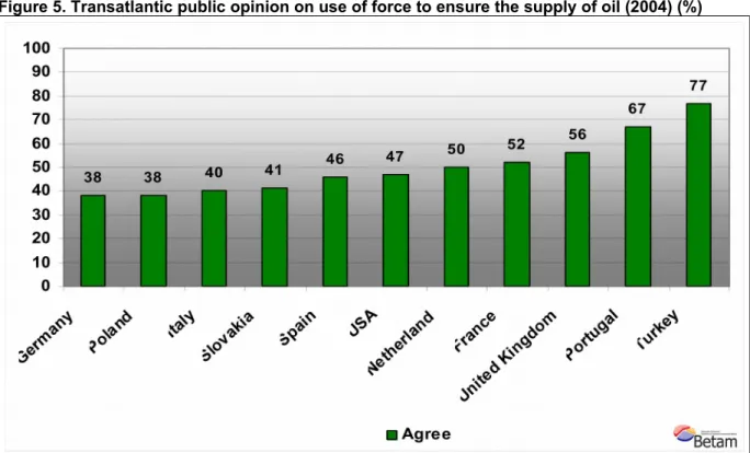 Figure 5. Transatlantic public opinion on use of force to ensure the supply of oil (2004) (%)