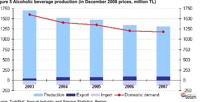 Figure 5 Alcoholic beverage production (in December 2008 prices, million TL)