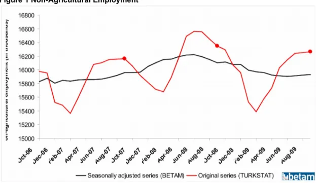 Figure 1 Non-Agricultural Employment 