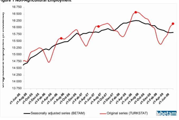 Figure 1 Non-Agricultural Employment