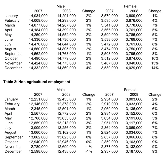 Table 1: Non-agricultural labor force