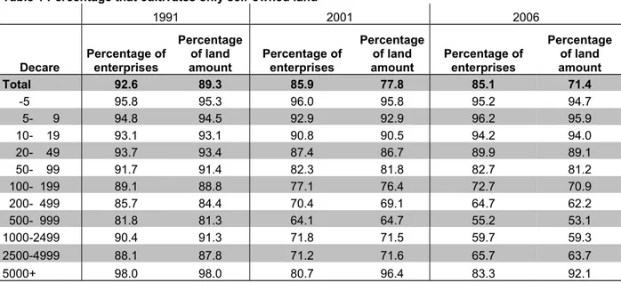 Table 1 Percentage that cultivates only self-owned land 