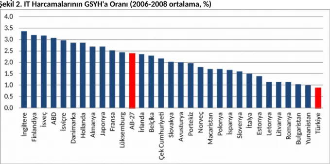 Şekil 2. IT Harcamalarının GSYH'a Oranı (2006-2008 ortalama, %)
