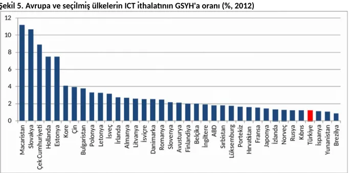 Şekil 4. Avrupa ve seçilmiş ülkelerin ICT ithalatının toplam ithalat içindeki oranı (%, 2012)