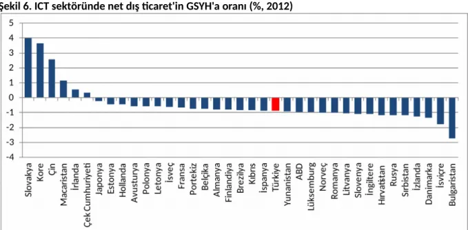 Şekil 6. ICT sektöründe net dış ticaret'in GSYH'a oranı (%, 2012) 