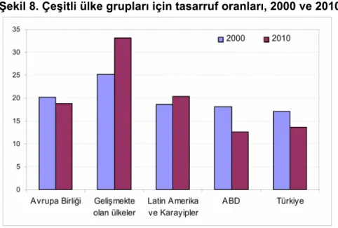 Şekil 8. Çeşitli ülke grupları için tasarruf oranları, 2000 ve 2010 