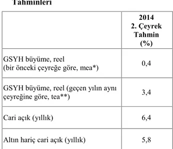 Tablo 1. Betam’ın GSYH ve Cari Açık Tahminleri