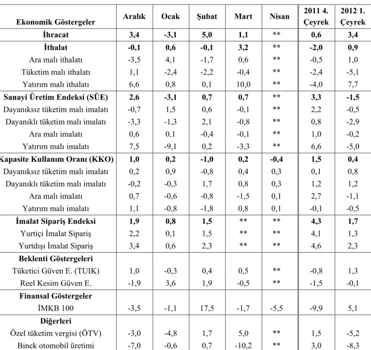 Tablo 2. Ekonomik göstergelerin aydan aya ve çeyrekten çeyreğe değişimleri (Reel ve MEA)  Ekonomik Göstergeler  Aralık Ocak  Şubat Mart Nisan 