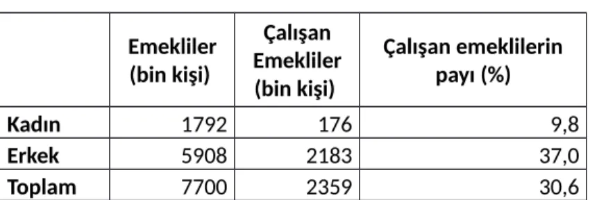 Tablo 2: Çalışan emekliler*  Emekliler (bin kişi)  Çalışan Emekliler (bin kişi)  Çalışan emeklilerinpayı (%) Kadın 1792 176 9,8 Erkek 5908 2183 37,0 Toplam  7700 2359 30,6