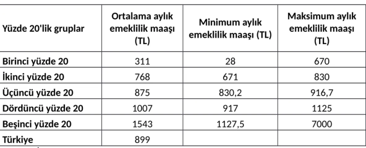 Tablo 3: Yüzde 20'lik gruplarda emeklilerin asgari ve azami maaşları*