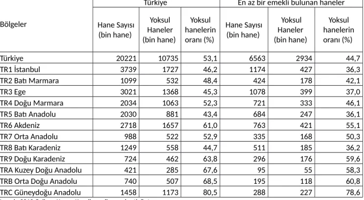 Tablo 7: Şiddetli Maddi Yoksunluk (2012) 