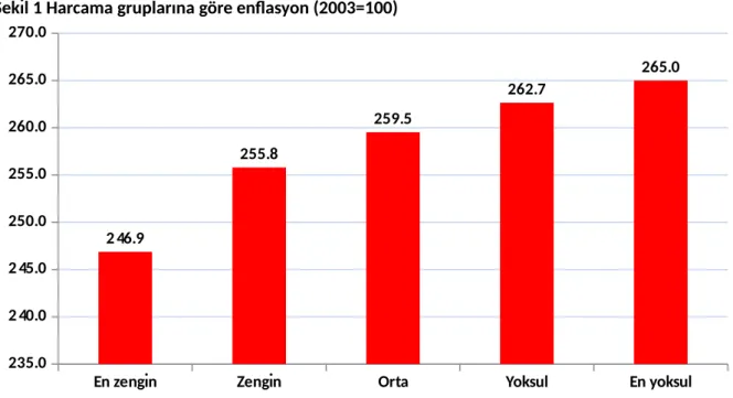 Şekil 1 Harcama gruplarına göre enflasyon (2003=100)