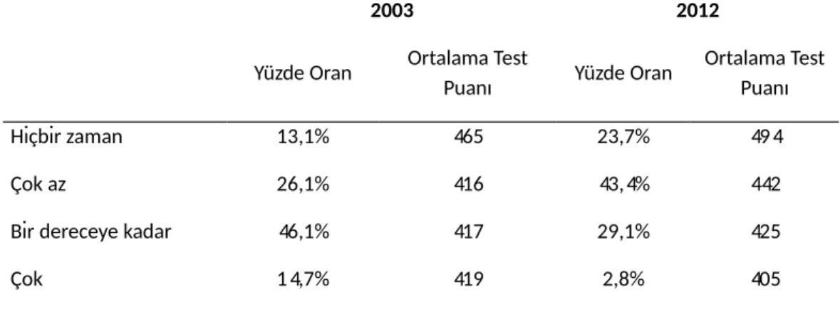 Tablo 3: Okulların bulunduğu yerleşim birimine göre 2003-2013 PISA matematik puanlarındaki  değişimler 