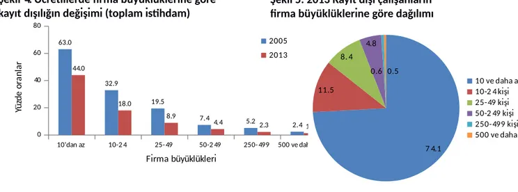 Şekil 4: Ücretlilerde firma büyüklüklerine göre kayıt dışılığın değişimi (toplam istihdam)