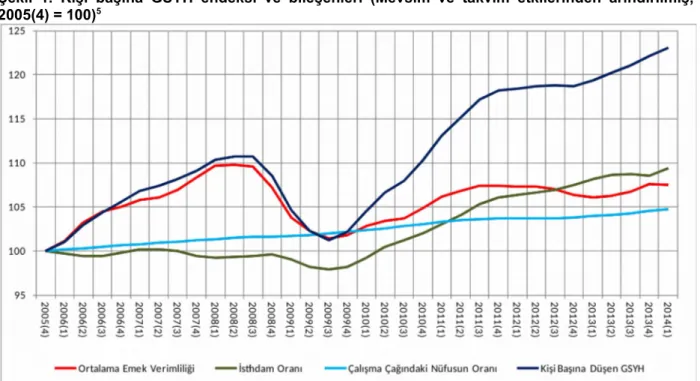 Şekil   1.  Kişi   başına   GSYH   endeksi   ve   bileşenleri   (Mevsim   ve   takvim   etkilerinden   arındırılmış, 2005(4) = 100) 5   