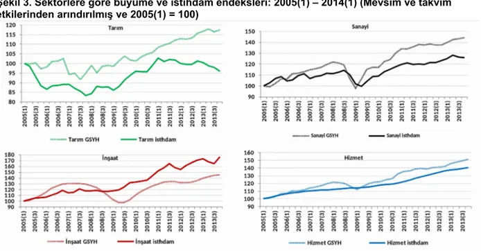 Şekil 3. Sektörlere göre büyüme ve istihdam endeksleri: 2005(1) – 2014(1) (Mevsim ve takvim  etkilerinden arındırılmış ve 2005(1) = 100)
