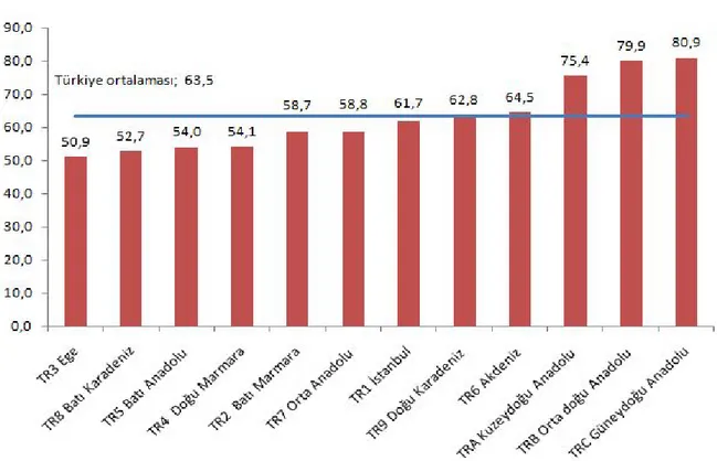 Şekil 2 Bölgelere göre  çocukların şiddetli maddi yoksunluk oranları, 2011