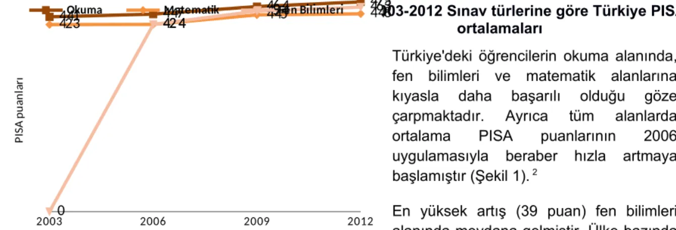 Şekil 1: 2003-2012 Sınav türlerine göre Türkiye PISA ortalamaları