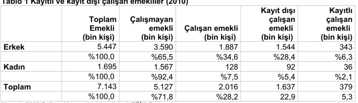 Tablo 1 Kayıtlı ve kayıt dışı çalışan emekliler (2010) Toplam Emekli  (bin kişi)  Çalışmayanemekli (bin kişi) Çalışan emekli(bin kişi)  Kayıt dışıçalışanemekli (bin kişi)  Kayıtlıçalışanemekli (bin kişi) Erkek 5.447 3.590 1.887 1.544 343 %100,0  %65,5 %34,