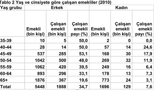 Tablo 2 Yaş ve cinsiyete göre çalışan emekliler (2010) 