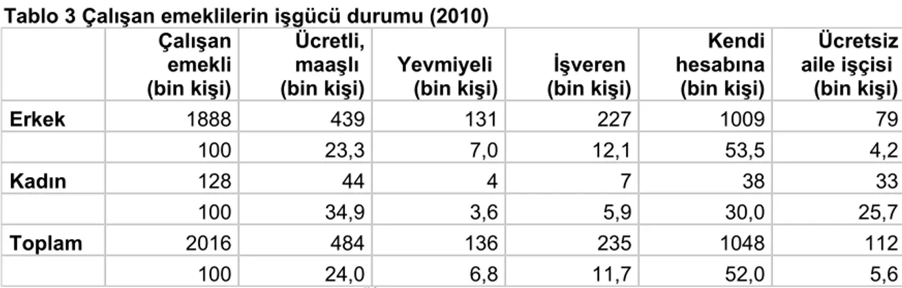 Tablo 3 Çalışan emeklilerin işgücü durumu (2010) Çalışan emekli  (bin kişi) Ücretli,maaşlı 