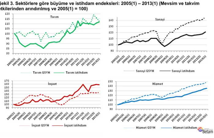 Şekil 3. Sektörlere göre büyüme ve istihdam endeksleri: 2005(1) – 2013(1) (Mevsim ve takvim  etkilerinden arındırılmış ve 2005(1) = 100)