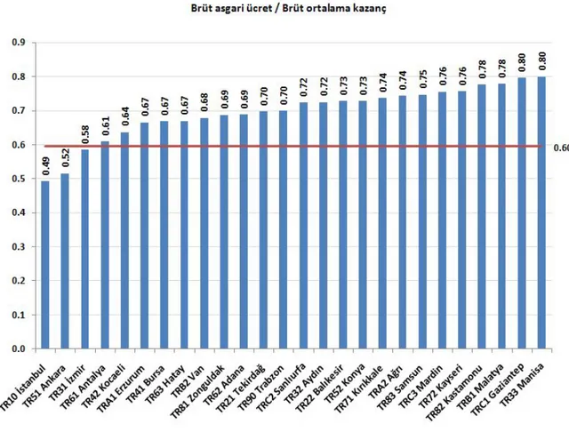 Şekil 3 Brüt asgari ücretin brüt medyan kazanca oranı ve kayıt dışılık oranı arasındaki  korelasyon (2011)