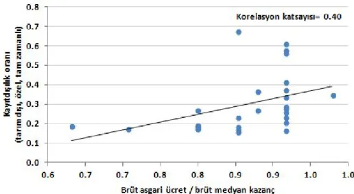 Şekil 4 Brüt asgari ücretin brüt medyan kazanca oranı ve kayıt dışılık oranı arasındaki  korelasyon (2011)