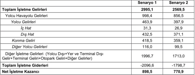 Tablo 6 İşletme gelirleri tahmini (milyon Avro) 