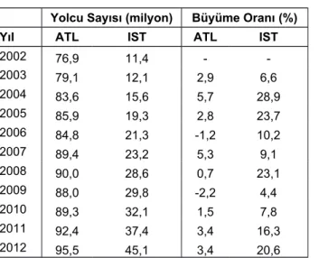 Tablo 1 Yolcu sayısı ve büyüme oranı
