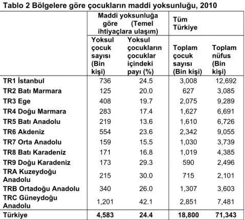 Tablo 2 Bölgelere göre çocukların maddi yoksunluğu, 2010 Maddi yoksunluğa göre       (Temel ihtiyaçlara ulaşım) Tüm  Türkiye Yoksul  çocuk  sayısı  (Bin  kişi) Yoksul  çocukların çocuklar içindeki payı (%) Toplam çocuk sayısı  (Bin kişi) Toplam nüfus (Bin 