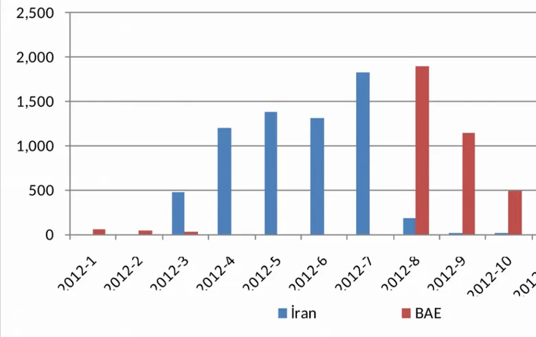 Şekil 2. 1999 – 2011 yılları arasında ülke gruplarına yapılan altın hariç ihracatın toplam içindeki 