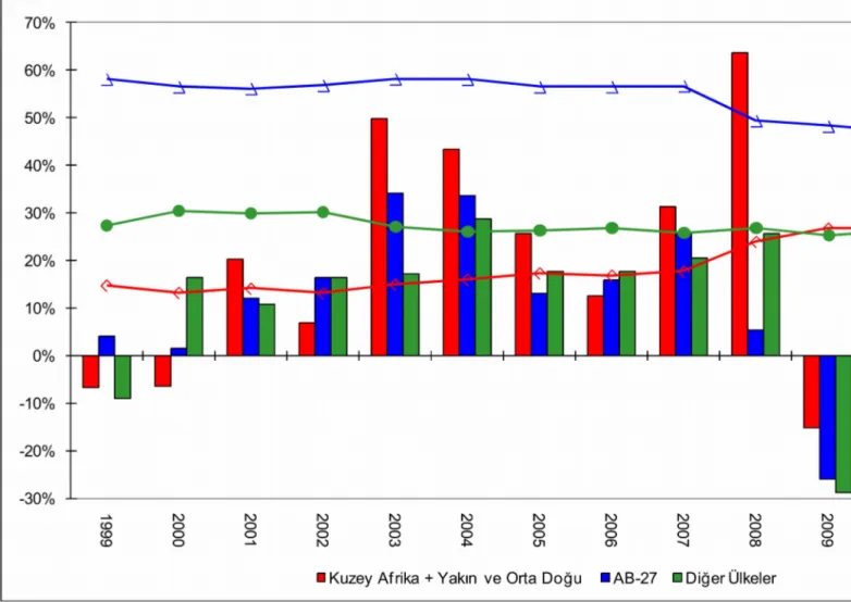 Tablo  2.  AB-27,   Kuzey  Afrika   ve   Yakın  ve   Orta   Doğu   ülkelerine   2010-2012  yıllarında   yapılan nominal ihracat (milyon $) ve toplam içindeki payları.