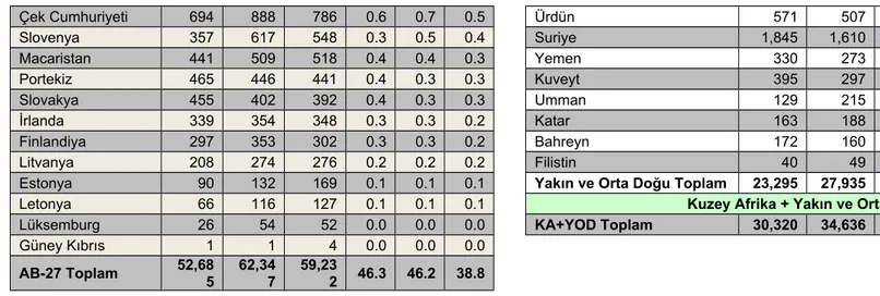 Tablo 3. AB-27, Kuzey Afrika ve Yakın ve Orta Doğu ülkelerine 2010-2012 yıllarında yapılan altın hariç nominal ihracat (milyon $) ve toplam içindeki payları.