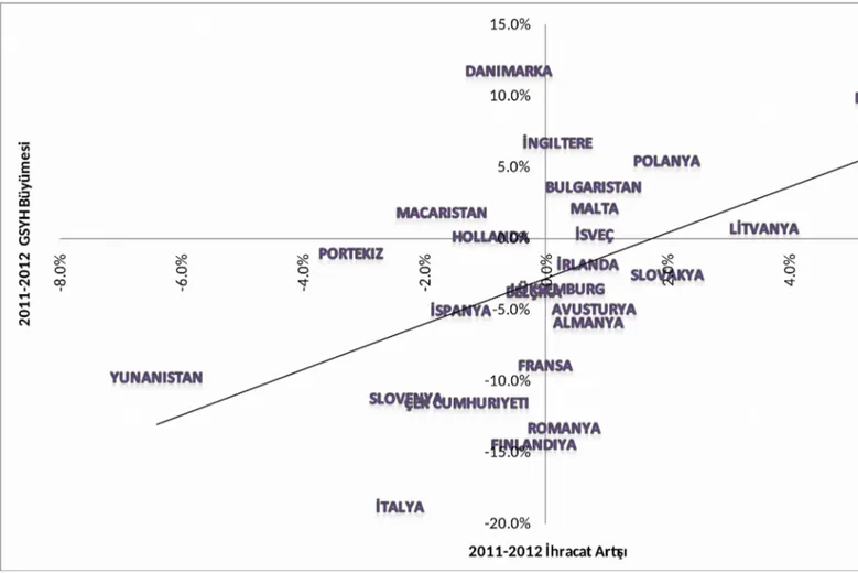 Şekil 3. AB ülkelerinin 2011-2012 GSYH büyümesi (X ekseni) ile bu ülkelere yapılan ihracatın 2011-