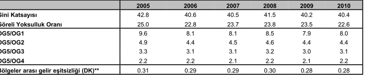 Tablo 1: Eşdeğer hane halkı kullanılabilir gelire* göre Türkiye genelinde Gini Katsayıları, Göreli  Yoksulluk Oranları ve en zengin yüzde 20'lik grubun ortalama gelirinin diğer gruplara oranı   (2005-2010) 