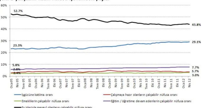 Şekil 2 Çalışabilir kadın nüfusu içerisindeki paylar
