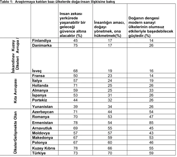 Tablo 1:  Araştırmaya katılan bazı ülkelerde doğa-insan ilişkisine bakış  Insan zekası  yerkürede  yaşanabilir bir  geleceği  güvence altına  alacaktır (%) İnsanlığın amacı,doğayı yönetmek, ona hükmetmek(%) Doğanın dengesi modern sanayi  ülkelerinin olumsu