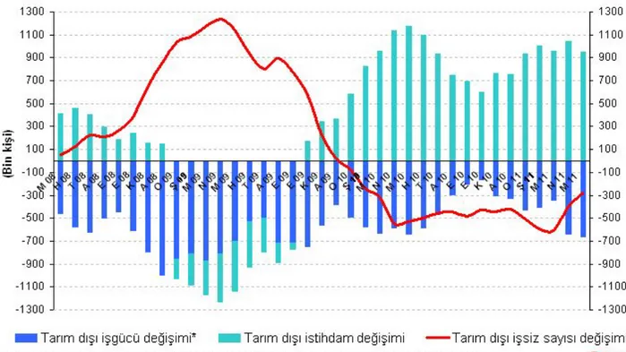 Şekil 1 Tarım dışı işgücü ve tarım dışı istihdamın, tarım dışı issiz sayısı değişimine etkisi (yıllık)