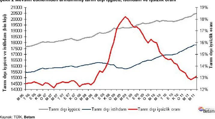 Şekil 2 Mevsim etkilerinden arındırılmış tarım dışı işgücü, istihdam ve işsizlik oranı 