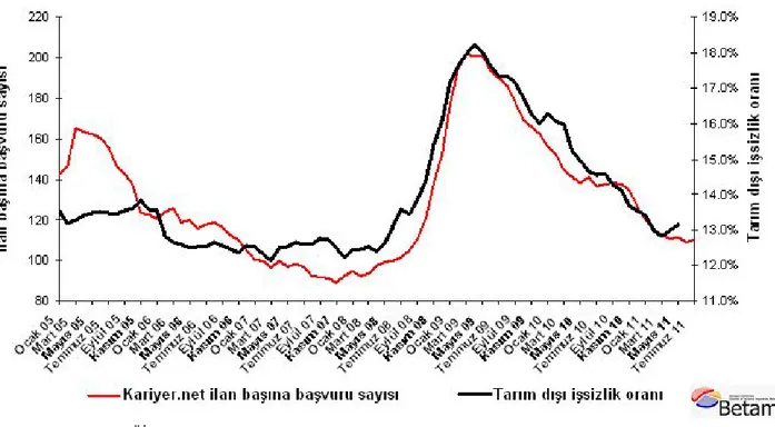 Şekil 3 Mevsim etkilerinden arındırılmış tarım dışı işsizlik oranı ve ilan başına başvuru sayısı