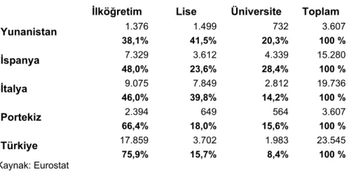 Tablo 2 Eğitim düzeyine göre 15-64 yaş arası çalışabilir kadın nüfusu (bin kişi), 2009