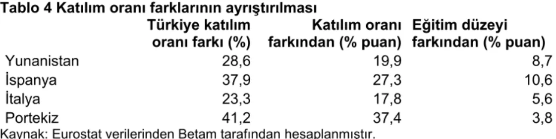 Tablo 4 Katılım oranı farklarının ayrıştırılması  Türkiye katılım oranı farkı (%) Katılım oranıfarkından (% puan) Eğitim düzeyi  farkından (% puan) Yunanistan 28,6 19,9 8,7 İspanya 37,9 27,3 10,6 İtalya 23,3 17,8 5,6 Portekiz 41,2 37,4 3,8
