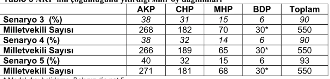 Tablo 3 AKP’nin çoğunluğunu yitirdiği sınır oy dağılımları