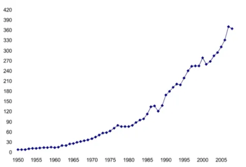 Şekil 1: Türkiye’nin 1950-2008 yılları arası seragazı emisyonları 