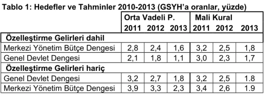 Tablo 1: Hedefler ve Tahminler 2010-2013 (GSYH’a oranlar, yüzde) Orta Vadeli P.  Mali Kural 2011 2012 2013 2011 2012 2013  Özelleştirme Gelirleri dahil
