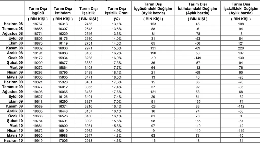 Tablo 1 Mevsim etkilerinden arındırılmış işgücü göstergeleri Tarım Dışı